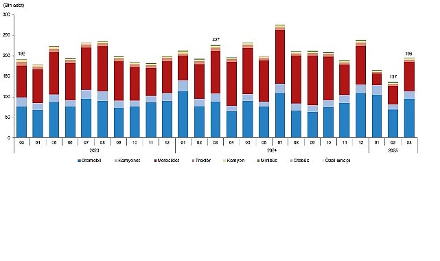 Motorlu Kara Taşıtları, Mart 2025