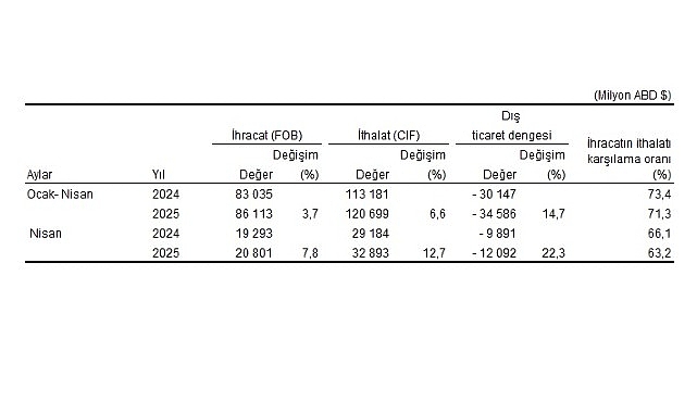 Dış Ticaret İstatistikleri, Nisan 2025