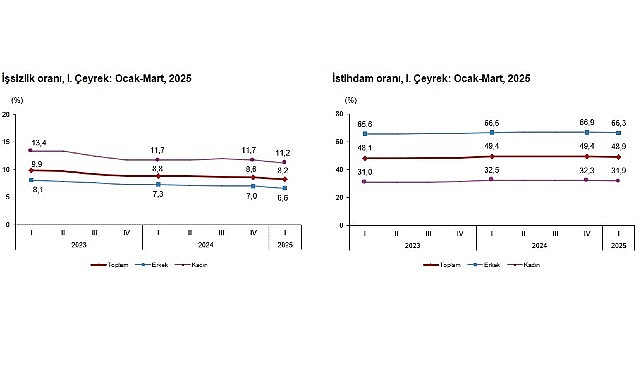 İşgücü İstatistikleri, I. Çeyrek: Ocak-Mart, 2025