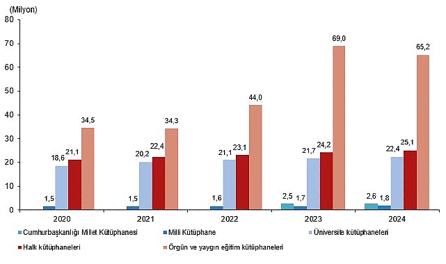 Kütüphane İstatistikleri, 2024