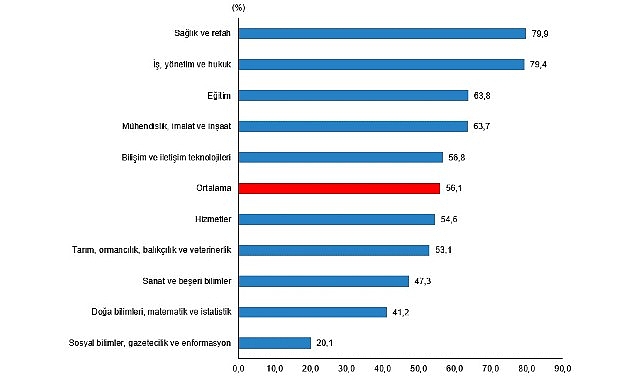 Lisans mezunlarında kayıtlı istihdam oranı 2024 yılında yüzde 75,0 olarak gerçekleşti