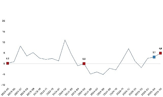 Sanayi üretimi yıllık yüzde 4,9 arttı