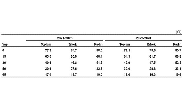 Türkiye’de doğuşta beklenen yaşam süresi 78,1 yıl oldu