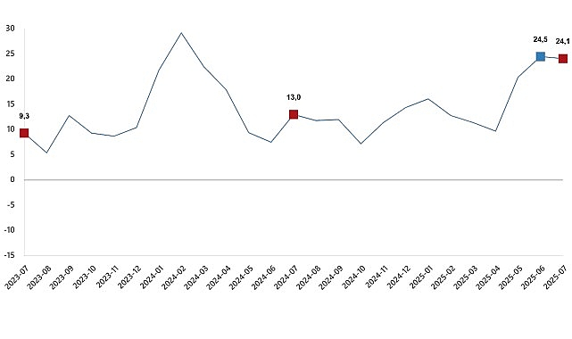 İnşaat Üretim Endeksi, Temmuz 2025