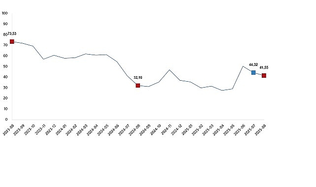 Tarım Ürünleri Üretici Fiyat Endeksi, Ağustos 2025