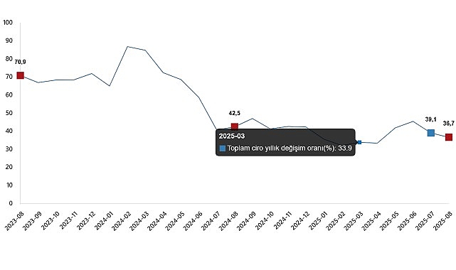 Ciro Endeksleri, Ağustos 2025