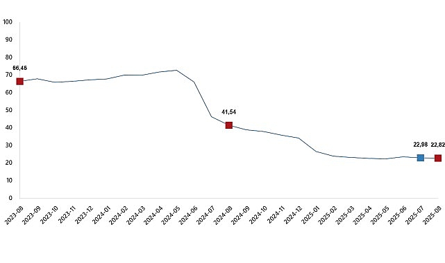 İnşaat Maliyet Endeksi, Ağustos 2025