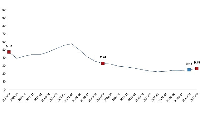 Yurt İçi Üretici Fiyat Endeksi, Eylül 2025