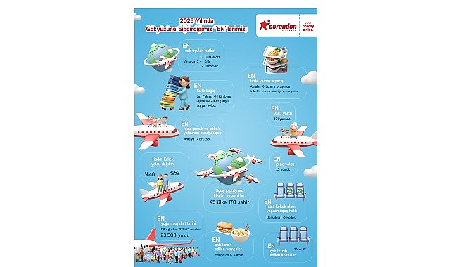 2025’e damga vuran uçuş verilerini paylaşan Corendon Airlines, Avrupa’daki sürdürülebilir büyüme vizyonunu ortaya koydu