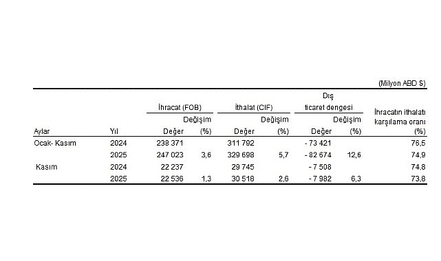 Dış Ticaret İstatistikleri, Kasım 2025