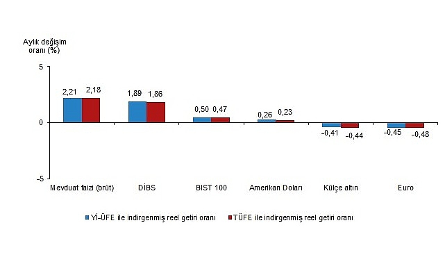 Finansal Yatırım Araçlarının Reel Getiri Oranları, Kasım 2025