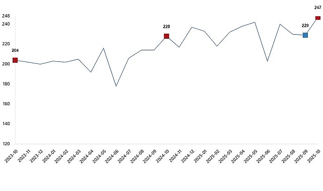 Kümes Hayvancılığı Üretimi, Ekim 2025